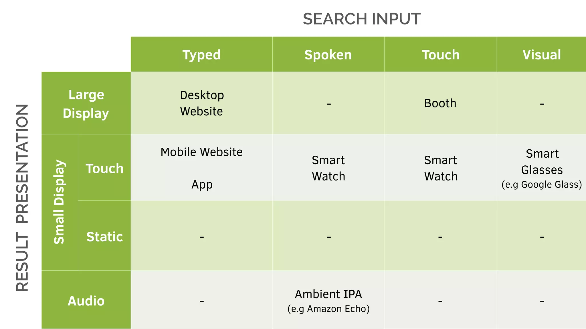 Typed Spoken Touch Visual
Large
Display
Desktop
Website
- Booth -
Touch
Mobile Website 
App
Smart
Watch
Smart
Watch
Smart
Glasses 
(e.g Google Glass)
Static - - - -
Audio -
Ambient IPA
(e.g Amazon Echo)
- -
SEARCH INPUT
SmallDisplay
RESULTPRESENTATION
 