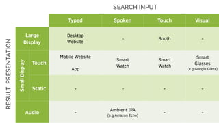 Typed Spoken Touch Visual
Large
Display
Desktop
Website
- Booth -
Touch
Mobile Website 
App
Smart
Watch
Smart
Watch
Smart
...