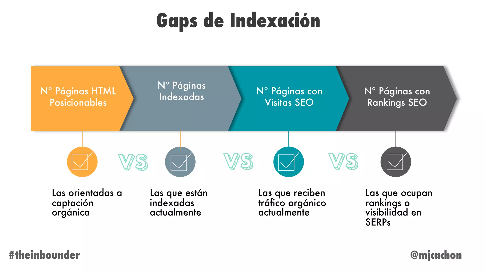 @mjcachon#theinbounder
Gaps de Indexación
Nº Páginas con
Rankings SEO
Nº Páginas con
Visitas SEO
Nº Páginas
Indexadas
Nº Páginas HTML
Posicionables
Las orientadas a
captación
orgánica
Las que reciben
tráfico orgánico
actualmente
Las que están
indexadas
actualmente
Las que ocupan
rankings o
visibilidad en
SERPs
 