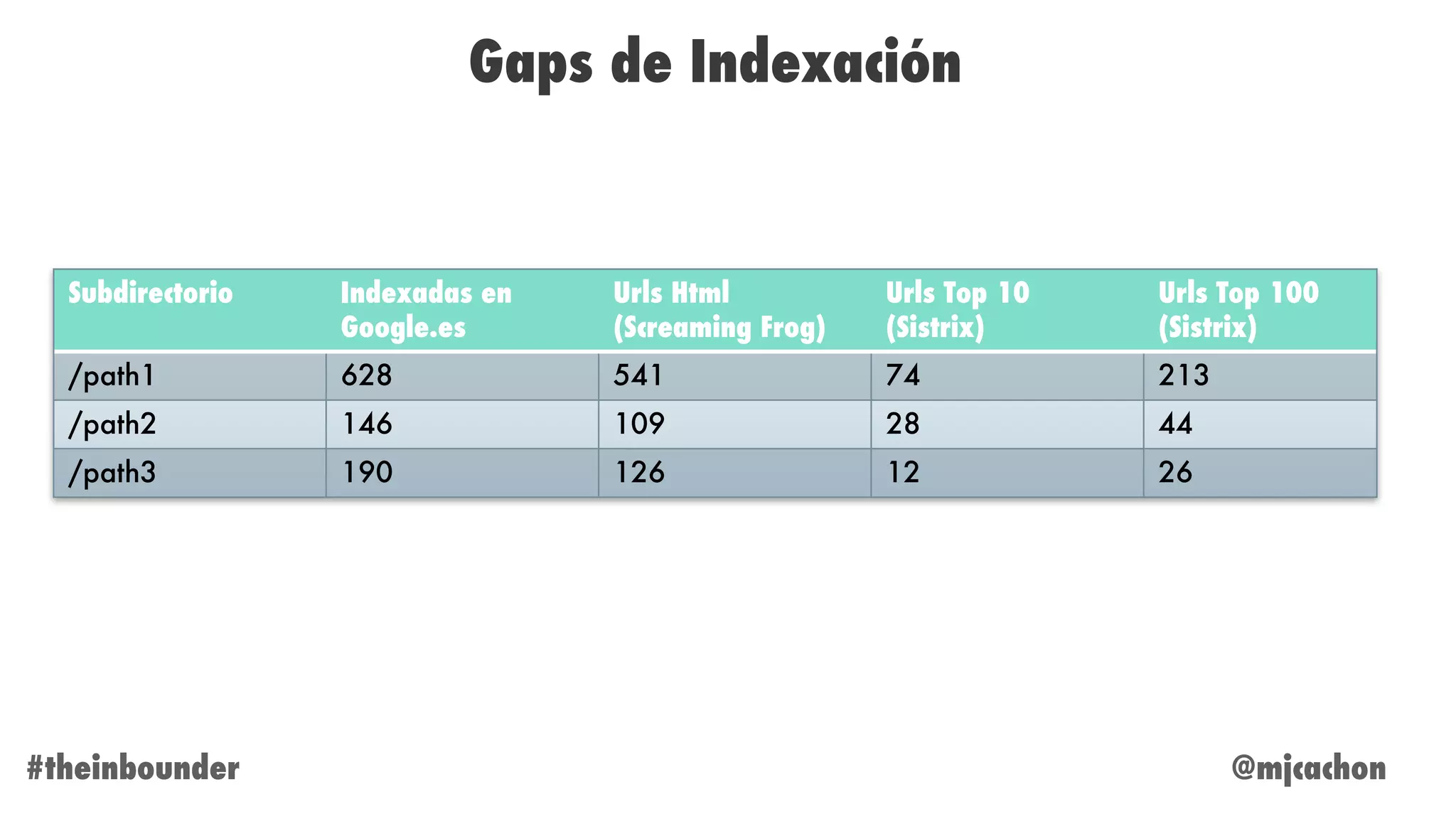@mjcachon#theinbounder
Gaps de Indexación
Subdirectorio Indexadas en
Google.es
Urls Html
(Screaming Frog)
Urls Top 10
(Sistrix)
Urls Top 100
(Sistrix)
/path1 628 541 74 213
/path2 146 109 28 44
/path3 190 126 12 26
 