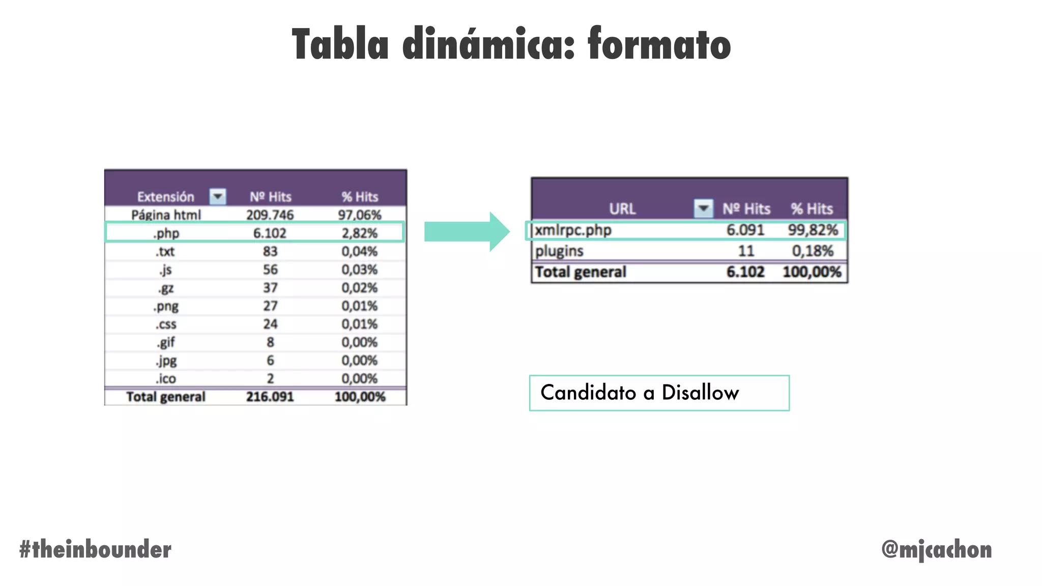 @mjcachon#theinbounder
Tabla dinámica: formato
Candidato a Disallow
 