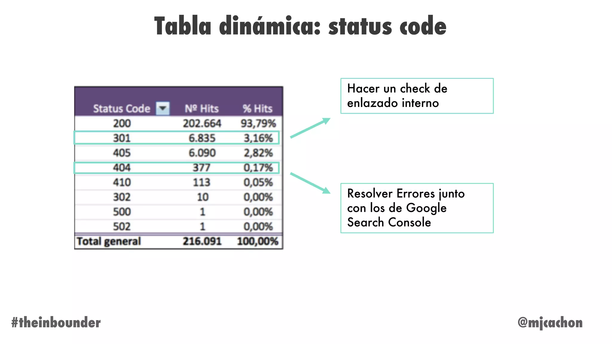 @mjcachon#theinbounder
Tabla dinámica: status code
Resolver Errores junto
con los de Google
Search Console
Hacer un check de
enlazado interno
 