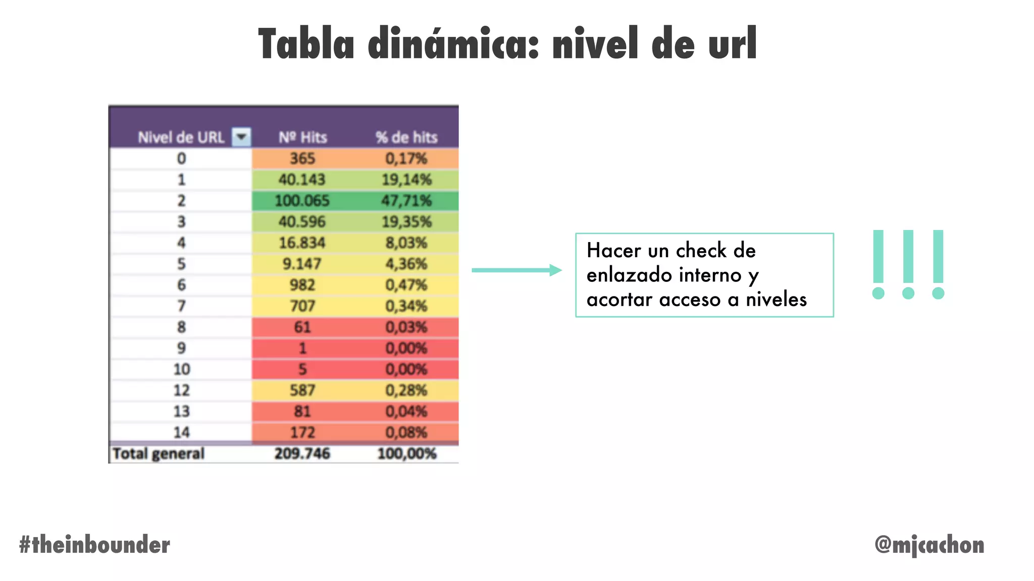 @mjcachon#theinbounder
Tabla dinámica: nivel de url
Hacer un check de
enlazado interno y
acortar acceso a niveles !!!
 