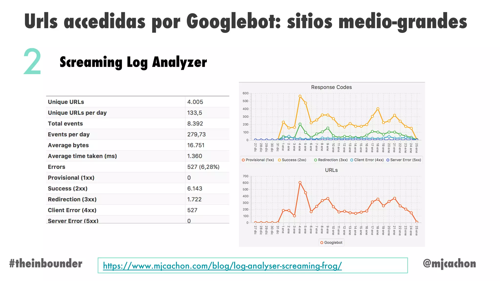 @mjcachon#theinbounder
Urls accedidas por Googlebot: sitios medio-grandes
Screaming Log Analyzer
2
https://www.mjcachon.com/blog/log-analyser-screaming-frog/
 