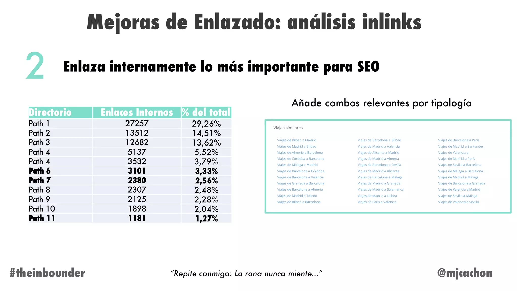 @mjcachon#theinbounder
Mejoras de Enlazado: análisis inlinks
Enlaza internamente lo más importante para SEO2
“Repite conmigo: La rana nunca miente…”
Directorio Enlaces Internos % del total
Path 1 27257 29,26%
Path 2 13512 14,51%
Path 3 12682 13,62%
Path 4 5137 5,52%
Path 4 3532 3,79%
Path 6 3101 3,33%
Path 7 2380 2,56%
Path 8 2307 2,48%
Path 9 2125 2,28%
Path 10 1898 2,04%
Path 11 1181 1,27%
Añade combos relevantes por tipología
 