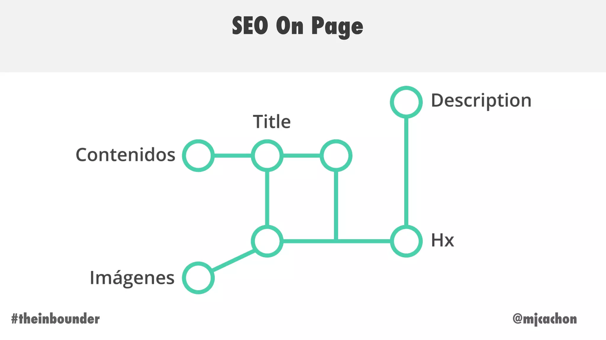 @mjcachon#theinbounder
SEO On Page
 