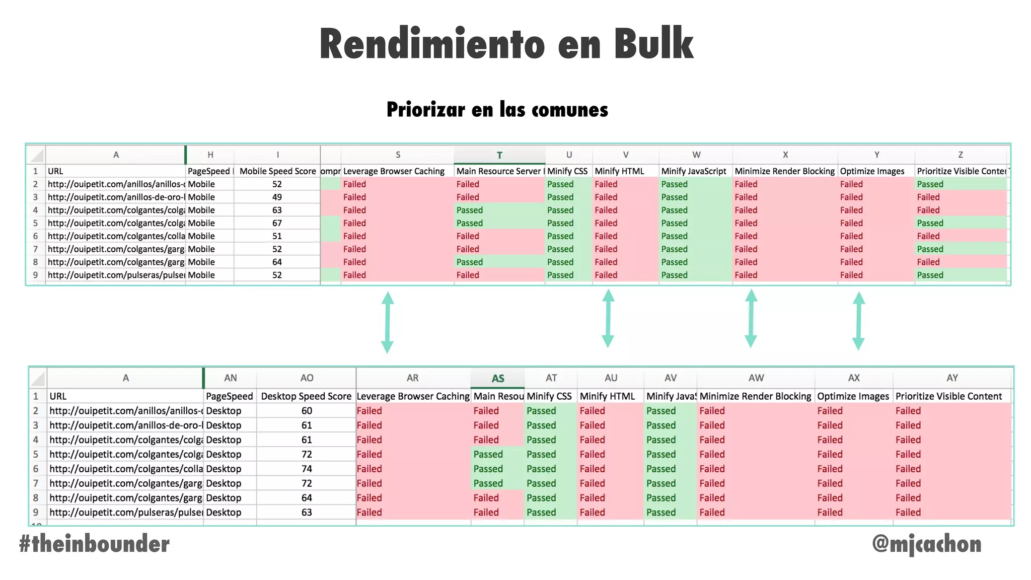 @mjcachon#theinbounder
Rendimiento en Bulk
Priorizar en las comunes
 