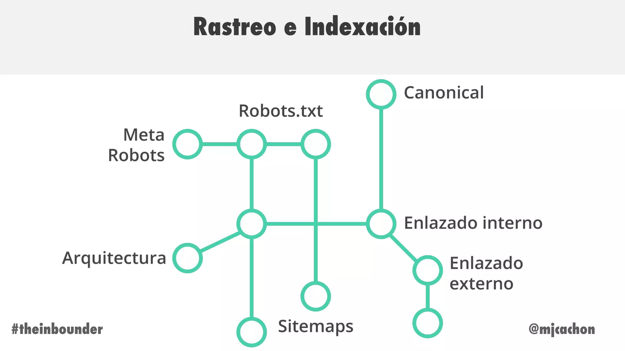 @mjcachon#theinbounder
Rastreo e Indexación
 