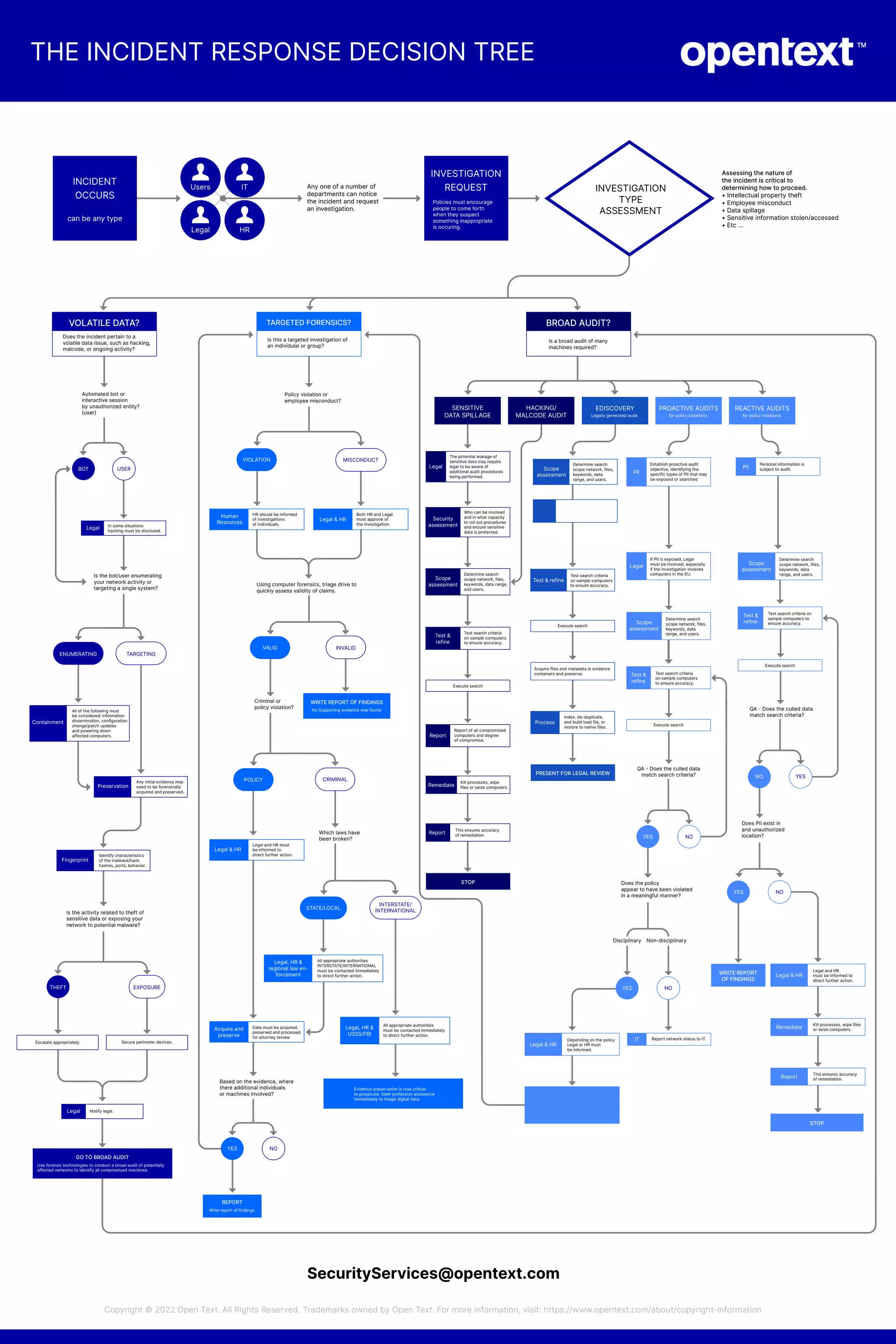 The Incident Response Decision Tree | PDF