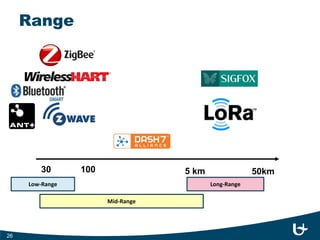 Internet Range Flow The increasing need for low power, long range communication and ...