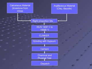 Calcareous Material
(limestone from
mines
Argillaceous Material
(Clay, Bauxite)
Right proportion Mix
KILN 1400° c to
15000 °c
CLINKER
Grinding with Gypsum
Cement
Chemical and
Physical Test
Dispatch
 