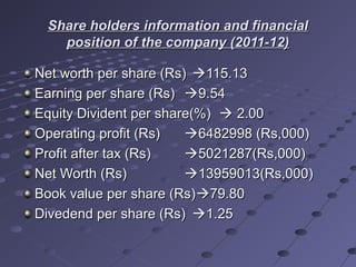 Share holders information and financialShare holders information and financial
position of the company (2011-12)position of the company (2011-12)
Net worth per share (Rs)Net worth per share (Rs)
Earning per share (Rs)Earning per share (Rs)
Equity Divident per share(%)Equity Divident per share(%)
Operating profit (Rs)Operating profit (Rs)
Profit after tax (Rs)Profit after tax (Rs)
Net Worth (Rs)Net Worth (Rs)
Book value per share (Rs)Book value per share (Rs)
Divedend per share (Rs)Divedend per share (Rs)
115.13115.13
9.549.54
 2.002.00
6482998 (Rs,000)6482998 (Rs,000)
5021287(Rs,000)5021287(Rs,000)
13959013(Rs,000)13959013(Rs,000)
79.8079.80
1.251.25
 