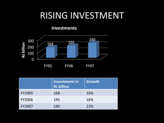 RISING INVESTMENT Investments in Rs billion Growth FY2005 168 16% FY2006 195 16% FY2007 240 23% 