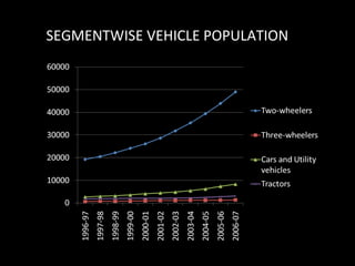 SEGMENTWISE VEHICLE POPULATION 