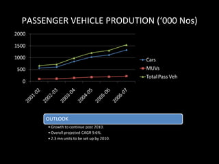PASSENGER VEHICLE PRODUTION (‘000 Nos) 