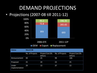 DEMAND PROJECTIONS Projections (2007-08 till 2011-12) Status March 06 No. of Projects Project Cost (Rs billion) No. of Projects Project Cost (Rs billion) Announcement 40 24 98 106 Proposed 25 24 23 25 Under implementation 29 13 37 13 