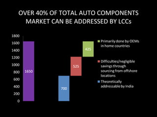 OVER 40% OF TOTAL AUTO COMPONENTS MARKET CAN BE ADDRESSED BY LCCs 