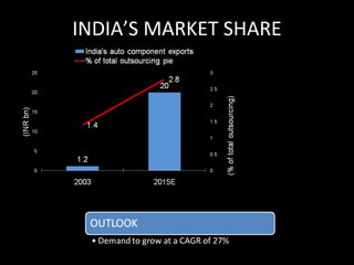 INDIA’S MARKET SHARE 