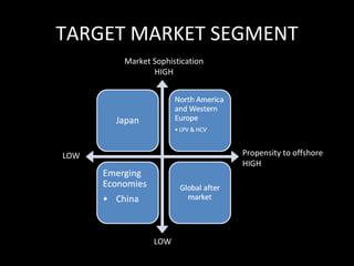 TARGET MARKET SEGMENT Propensity to offshore HIGH LOW Market Sophistication HIGH LOW 