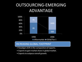 OUTSOURCING-EMERGING ADVANTAGE 