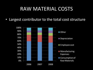 RAW MATERIAL COSTS Largest contributor to the total cost structure 