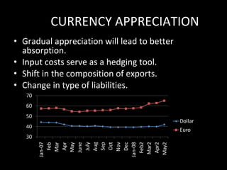 CURRENCY APPRECIATION Gradual appreciation will lead to better absorption. Input costs serve as a hedging tool. Shift in the composition of exports. Change in type of liabilities. 