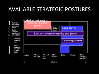 AVAILABLE STRATEGIC POSTURES 