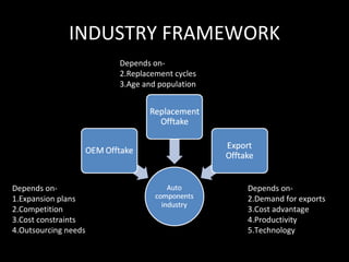 INDUSTRY FRAMEWORK Depends on- 1.Expansion plans 2.Competition 3.Cost constraints 4.Outsourcing needs Depends on- Replacement cycles Age and population Depends on- Demand for exports Cost advantage Productivity Technology 