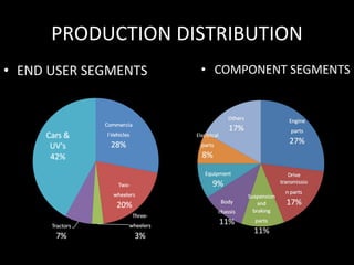 PRODUCTION DISTRIBUTION END USER SEGMENTS COMPONENT SEGMENTS 