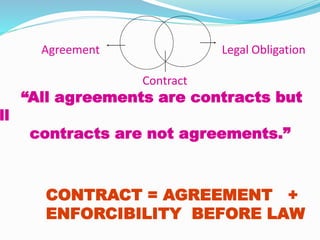 Agreement Legal Obligation
Contract
“All agreements are contracts but
ll
contracts are not agreements.”
CONTRACT = AGREEMENT +
ENFORCIBILITY BEFORE LAW
 
