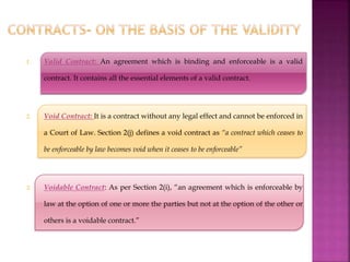 1. Valid Contract: An agreement which is binding and enforceable is a valid
contract. It contains all the essential elements of a valid contract.
2. Void Contract: It is a contract without any legal effect and cannot be enforced in
a Court of Law. Section 2(j) defines a void contract as “a contract which ceases to
be enforceable by law becomes void when it ceases to be enforceable”
3. Voidable Contract: As per Section 2(i), “an agreement which is enforceable by
law at the option of one or more the parties but not at the option of the other or
others is a voidable contract.”
 