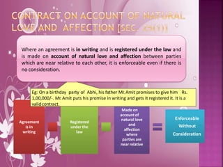 Agreement
is in
writing
Registered
under the
law
natural love
and
affection
where
parties are
nearrelative
Enforceable
Without
Consideration
Eg: On a birthday party of Abhi, his father Mr. Amit promises to give him Rs.
1,00,000/‐. Mr. Amit puts his promise in writing and gets it registered it. It is a
valid contract.
Made on
account of
Where an agreement is in writing and is registered under the law and
is made on account of natural love and affection between parties
which are near relative to each other, it is enforceable even if there is
no consideration.
 