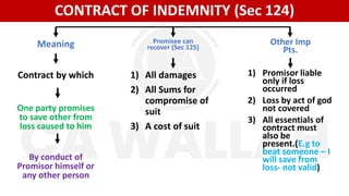 CONTRACT OF INDEMNITY (Sec 124)
Meaning Promisee can
recover (Sec 125)
Other Imp
Pts.
Contract by which 1) All damages
2) All Sums for
compromise of
suit
3) A cost of suit
1) Promisor liable
only if loss
occurred
2) Loss by act of god
not covered
3) All essentials of
contract must
also be
present.(E.g to
beat someone – I
will save from
loss- not valid)
One party promises
to save other from
loss caused to him
By conduct of
Promisor himself or
any other person
 
