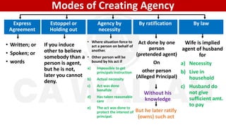 Modes of Creating Agency
Express
Agreement
Estoppel or
Holding out
Agency by
necessity
By ratification By law
• Written; or
• Spoken; or
• words
If you induce
other to believe
somebody than a
person is agent,
but he is not,
later you cannot
deny.
• Where situation force to
act a person on behalf of
another.
• Other person will be
bound by his act if
a) Impossible to get
principals instruction
b) Actual necessity
c) Act was done
bonafide
d) Has taken reasonable
care
e) The act was done to
protect the interest of
principal.
Act done by one
person
(pretended agent)
On
other person
(Alleged Principal)
Wife is implied
agent of husband
for
a) Necessity
b) Live in
household
c) Husband do
not give
sufficient amt.
to pay
Without his
knowledge
But he later ratify
(owns) such act
 