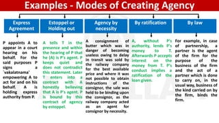 Examples - Modes of Creating Agency
Express
Agreement
Estoppel or
Holding out
Agency by
necessity
By ratification By law
P appoints A to
appear in a court
hearing on his
behalf. For the
said purposes P
signs a
`vakalatnama'
empowering A to
act for and on his
behalf. A is
holding express
authority from P.
A tells T in the
presence and within
the hearing of P that
he (A) is P's agent. P
keeps quiet and
does not contradict
this statement. Later
T enters into a
contract with A
honestly believing
that A is P's agent. P
is bound by this
contract of agency
by estoppel.
A consignment of
butter which was in
danger of becoming
useless owing to delay
in transit was sold by
the railway company
for the best available
price and where it was
not possible to obtain
instructions of the
consignor, the sale was
held to be binding upon
the consignor, as the
railway company acted
as an agent for
consignor by necessity.
A, without P's
authority, lends P's
money to T.
Afterwards P accepts
interest on the
money from T. P's
conduct implies a
ratification of the
loan given.
For example, in case
of partnership, a
partner is the agent
of the firm for the
purpose of the
business of the firm
and the act of a
partner which is done
to carry on, in the
usual way, business of
the kind carried on by
the firm, binds the
firm.
 