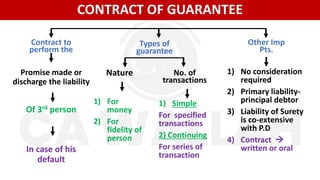 CONTRACT OF GUARANTEE
Contract to
perform the
Types of
guarantee
Other Imp
Pts.
Promise made or
discharge the liability
Nature 1) No consideration
required
2) Primary liability-
principal debtor
3) Liability of Surety
is co-extensive
with P.D
4) Contract 
written or oral
Of 3rd person
In case of his
default
1) For
money
2) For
fidelity of
person
No. of
transactions
1) Simple
For specified
transactions
2) Continuing
For series of
transaction
 