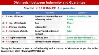 Distinguish between Indemnity and Guarantee
Shortcut  P C LE Rahi P.C  in guarantee
Basis Indemnity Guarantee
(1) P – No. of Parties 2 parties – Indemnifier and
Indemnity holder
3 parties – Creditor, P.D,
Surety
(2) C – No. of Contracts One Three
(3) L – Primary Liability Indemnifier P.D
(4) E – Existence of debt. Doesn’t exist at time of
contract
Exist
(5) R – Right to recover From no one Surety can recover from P.D
(6) P – Purpose Reimbursement of losses Security to creditor
Distinguish between a contract of Indemnity and a contract of Guarantee as per the Indian
Contract Act, 1872. (4 Marks) (MTP Oct. 22)
 