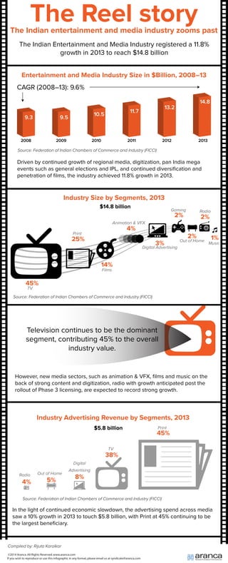 The Reel story 
The Indian entertainment and media industry zooms past 
The Indian Entertainment and Media Industry registered a 11.8% 
growth in 2013 to reach $14.8 billion 
Entertainment and Media Industry Size in $Billion, 2008–13 
CAGR (2008–13): 9.6% 
9.3 
2008 
9.5 
2009 
10.5 
2010 
11.7 
2011 
Driven by continued growth of regional media, digitization, pan India mega 
events such as general elections and IPL, and continued diversification and 
penetration of films, the industry achieved 11.8% growth in 2013. 
Industry Size by Segments, 2013 
45% 
25% 
3% 
$14.8 billion 
Television continues to be the dominant 
segment, contributing 45% to the overall 
industry value. 
However, new media sectors, such as animation & VFX, films and music on the 
back of strong content and digitization, radio with growth anticipated post the 
rollout of Phase 3 licensing, are expected to record strong growth. 
Industry Advertising Revenue by Segments, 2013 
45% 
$5.8 billion 
38% 
5% 8% 4% 
Radio 
In the light of continued economic slowdown, the advertising spend across media 
saw a 10% growth in 2013 to touch $5.8 billion, with Print at 45% continuing to be 
the largest beneficiary. 
©2014 Aranca. All Rights Reserved. www.aranca.com 
If you wish to reproduce or use this infographic in any format, please email us at syndicate@aranca.com 
13.2 
2012 
14.8 
2013 
Source: Federation of Indian Chambers of Commerce and Industry (FICCI) 
Source: Federation of Indian Chambers of Commerce and Industry (FICCI) 
Source: Federation of Indian Chambers of Commerce and Industry (FICCI) 
2% 
2% 
2% 
1% 
14% 
4% 
Music 
Radio 
Out of Home 
Out of Home 
Gaming 
Digital Advertising 
Digital 
Advertising 
Animation & VFX 
Films 
Print 
Print 
TV 
TV 
Compiled by: Rijuta Karalkar 
