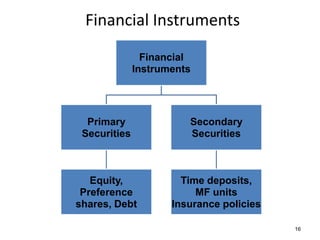 Financial Instruments
Financial
Instruments

Primary
Securities

Secondary
Securities

Equity,
Preference
shares, Debt

Time deposits,
MF units
Insurance policies
16

 