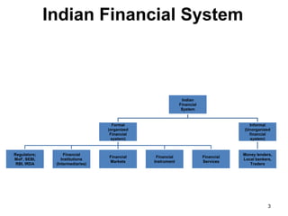 Indian Financial System

Indian
Financial
System

Formal
(organized
Financial
system)

Regulators;
MoF, SEBI,
RBI, IRDA

Financial
Institutions
(Intermediaries)

Financial
Markets

Informal
(Unorganized
financial
system)

Financial
Instrument

Financial
Services

Money lenders,
Local bankers,
Traders

3

 