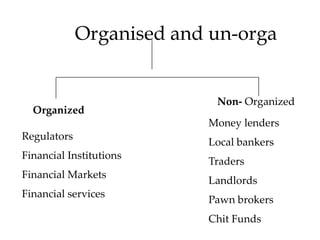 Organised and un-orga

Organized

Non- Organized
Money lenders

Regulators
Financial Institutions
Financial Markets

Financial services

Local bankers
Traders
Landlords

Pawn brokers
Chit Funds

 