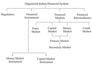 Organized Indian Financial System

Regulators

Financial
Instruments

Forex
Market

Financial
Markets

Capital
Market

Money
Market

Primary Market
Secondary Market

Money Market
Instrument

Capital Market
Instrument

Financial
Intermediaries

Credit
Market

 