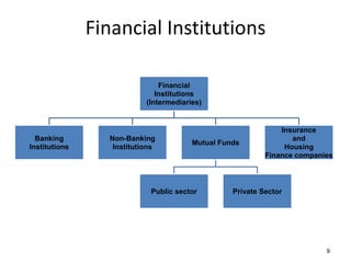 Financial Institutions
Financial
Institutions
(Intermediaries)

Banking
Institutions

Non-Banking
Institutions

Mutual Funds

Public sector

Insurance
and
Housing
Finance companies

Private Sector

9

 