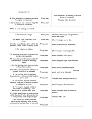 not accounted for. 
4. Other suits by principals against agents 
for neglect or misconduct. 
5. For an account and a share of the profits 
of a dissolved partnership. 
Three years 
Three years 
When the neglect or misconduct become 
known to the plaintiff. 
The date of the dissolution. 
PART II-Suits relating to contacts 
6. For a seaman’s wages 
7. For wages in the case of any other 
person 
8. For the price of food or drink sold by the 
keeper of a hotel, tavern or lodging house 
9. For the price of lodging 
10. Against a carrier for compensation for 
losing or injuring goods. 
11. Against a carrier for compensation for 
non-delivery of, or delay in delivering, 
goods 
12. For the hire of animals, vehicles, boats 
or household furniture. 
13. For the balance of money advanced in 
payment of goods to be delivered. 
14. For the price of goods sold and 
delivered where no fixed period of credit is 
agreed upon. 
15. For the price of goods sold and 
delivered to be paid for after the expiry of 
a fixed period of credit. 
16. For the price of goods sold and 
delivered to be paid for by a bill of 
exchange, no such bill being given. 
17. For the price of trees or growing crops 
sold by the plaintiff to the defendant where 
no fixed period of credit is agreed upon. 
18. For the price of work done by the 
plaintiff for the defendant at his request, 
where no time has been fixed for payment. 
Three years 
Three years 
Three years 
Three years 
Three years 
Three years 
Three years 
Three years 
Three years 
Three years 
Three years 
Three years 
Three years 
The end of the voyage during which the 
wages are earned. 
When the wages accrue due. 
When the food or drink is delivered. 
When the price becomes payable 
When the loss or injury occurs. 
When the goods ought to be delivered 
When the hire becomes payable. 
When the 
goods ought to be delivered. 
The date of the delivery of the goods. 
When the period of credit expires. 
When the period of the proposed bill 
elapses. 
The date of the sale. 
 