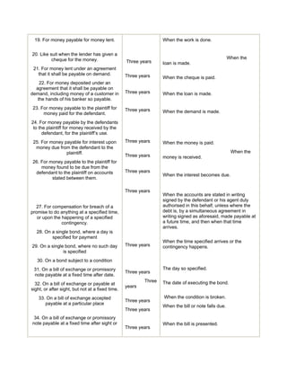 19. For money payable for money lent. 
20. Like suit when the lender has given a 
cheque for the money. 
21. For money lent under an agreement 
that it shall be payable on demand. 
22. For money deposited under an 
agreement that it shall be payable on 
demand, including money of a customer in 
the hands of his banker so payable. 
23. For money payable to the plaintiff for 
money paid for the defendant. 
24. For money payable by the defendants 
to the plaintiff for money received by the 
defendant, for the plaintiff’s use. 
25. For money payable for interest upon 
money due from the defendant to the 
plaintiff. 
26. For money payable to the plaintiff for 
money found to be due from the 
defendant to the plaintiff on accounts 
stated between them. 
27. For compensation for breach of a 
promise to do anything at a specified time, 
or upon the happening of a specified 
contingency. 
28. On a single bond, where a day is 
specified for payment 
29. On a single bond, where no such day 
is specified 
30. On a bond subject to a condition 
31. On a bill of exchange or promissory 
note payable at a fixed time after date. 
32. On a bill of exchange or payable at 
sight, or after sight, but not at a fixed time. 
33. On a bill of exchange accepted 
payable at a particular place 
34. On a bill of exchange or promissory 
note payable at a fixed time after sight or 
Three years 
Three years 
Three years 
Three years 
Three years 
Three years 
Three years 
Three years 
Three years 
Three years 
Three 
years 
Three years 
Three years 
Three years 
When the work is done. 
When the 
loan is made. 
When the cheque is paid. 
When the loan is made. 
When the demand is made. 
When the money is paid. 
When the 
money is received. 
When the interest becomes due. 
When the accounts are stated in writing 
signed by the defendant or his agent duly 
authorised in this behalf, unless where the 
debt is, by a simultaneous agreement in 
writing signed as aforesaid, made payable at 
a future time, and then when that time 
arrives. 
When the time specified arrives or the 
contingency happens. 
The day so specified. 
The date of executing the bond. 
When the condition is broken. 
When the bill or note falls due. 
When the bill is presented. 
 