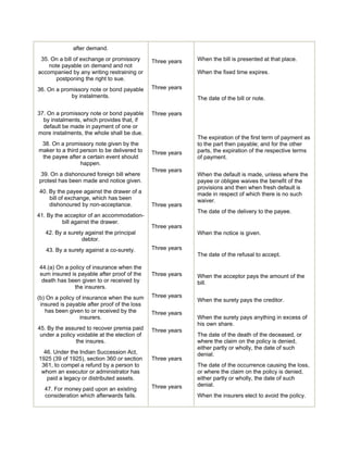 after demand. 
35. On a bill of exchange or promissory 
note payable on demand and not 
accompanied by any writing restraining or 
postponing the right to sue. 
36. On a promissory note or bond payable 
by instalments. 
37. On a promissory note or bond payable 
by instalments, which provides that, if 
default be made in payment of one or 
more instalments, the whole shall be due. 
38. On a promissory note given by the 
maker to a third person to be delivered to 
the payee after a certain event should 
happen. 
39. On a dishonoured foreign bill where 
protest has been made and notice given. 
40. By the payee against the drawer of a 
bill of exchange, which has been 
dishonoured by non-acceptance. 
41. By the acceptor of an accommodation-bill 
against the drawer. 
42. By a surety against the principal 
debtor. 
43. By a surety against a co-surety. 
44.(a) On a policy of insurance when the 
sum insured is payable after proof of the 
death has been given to or received by 
the insurers. 
(b) On a policy of insurance when the sum 
insured is payable after proof of the loss 
has been given to or received by the 
insurers. 
45. By the assured to recover premia paid 
under a policy voidable at the election of 
the insures. 
46. Under the Indian Succession Act, 
1925 (39 of 1925), section 360 or section 
361, to compel a refund by a person to 
whom an executor or administrator has 
paid a legacy or distributed assets. 
47. For money paid upon an existing 
consideration which afterwards fails. 
Three years 
Three years 
Three years 
Three years 
Three years 
Three years 
Three years 
Three years 
Three years 
Three years 
Three years 
Three years 
Three years 
Three years 
When the bill is presented at that place. 
When the fixed time expires. 
The date of the bill or note. 
The expiration of the first term of payment as 
to the part then payable; and for the other 
parts, the expiration of the respective terms 
of payment. 
When the default is made, unless where the 
payee or obligee waives the benefit of the 
provisions and then when fresh default is 
made in respect of which there is no such 
waiver. 
The date of the delivery to the payee. 
When the notice is given. 
The date of the refusal to accept. 
When the acceptor pays the amount of the 
bill. 
When the surety pays the creditor. 
When the surety pays anything in excess of 
his own share. 
The date of the death of the deceased, or 
where the claim on the policy is denied, 
either partly or wholly, the date of such 
denial. 
The date of the occurrence causing the loss, 
or where the claim on the policy is denied, 
either partly or wholly, the date of such 
denial. 
When the insurers elect to avoid the policy. 
 