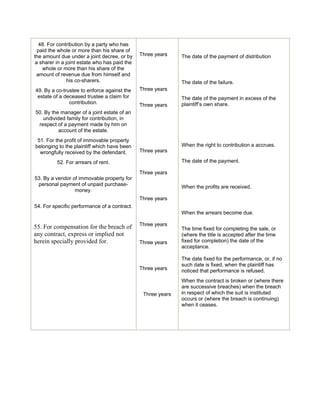 48. For contribution by a party who has 
paid the whole or more than his share of 
the amount due under a joint decree, or by 
a sharer in a joint estate who has paid the 
whole or more than his share of the 
amount of revenue due from himself and 
his co-sharers. 
49. By a co-trustee to enforce against the 
estate of a deceased trustee a claim for 
contribution. 
50. By the manager of a joint estate of an 
undivided family for contribution, in 
respect of a payment made by him on 
account of the estate. 
51. For the profit of immovable property 
belonging to the plaintiff which have been 
wrongfully received by the defendant. 
52. For arrears of rent. 
53. By a vendor of immovable property for 
personal payment of unpaid purchase-money. 
54. For specific performance of a contract. 
55. For compensation for the breach of 
any contract, express or implied not 
herein specially provided for. 
Three years 
Three years 
Three years 
Three years 
Three years 
Three years 
Three years 
Three years 
Three years 
Three years 
The date of the payment of distribution 
The date of the failure. 
The date of the payment in excess of the 
plaintiff’s own share. 
When the right to contribution a accrues. 
The date of the payment. 
When the profits are received. 
When the arrears become due. 
The time fixed for completing the sale, or 
(where the title is accepted after the time 
fixed for completion) the date of the 
acceptance. 
The date fixed for the performance, or, if no 
such date is fixed, when the plaintiff has 
noticed that performance is refused. 
When the contract is broken or (where there 
are successive breaches) when the breach 
in respect of which the suit is instituted 
occurs or (where the breach is continuing) 
when it ceases. 
 
