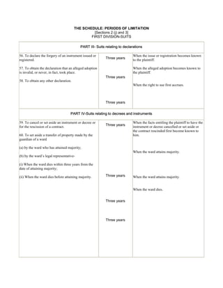 THE SCHEDULE: PERIODS OF LIMITATION 
[Sections 2 (j) and 3] 
FIRST DIVISION-SUITS 
PART III- Suits relating to declarations 
56. To declare the forgery of an instrument issued or 
registered. 
57. To obtain the declaration that an alleged adoption 
is invalid, or never, in fact, took place. 
58. To obtain any other declaration. 
Three years 
Three years 
Three years 
When the issue or registration becomes known 
to the plaintiff. 
When the alleged adoption becomes known to 
the plaintiff. 
When the right to sue first accrues. 
PART IV-Suits relating to decrees and instruments 
59. To cancel or set aside an instrument or decree or 
for the rescission of a contract. 
60. To set aside a transfer of property made by the 
guardian of a ward 
(a) by the ward who has attained majority; 
(b) by the ward’s legal representative- 
(i) When the ward dies within three years from the 
date of attaining majority; 
(ii) When the ward dies before attaining majority. 
Three years 
Three years 
Three years 
Three years 
When the facts entitling the plaintiff to have the 
instrument or decree cancelled or set aside or 
the contract rescinded first become known to 
him. 
When the ward attains majority. 
When the ward attains majority. 
When the ward dies. 
 