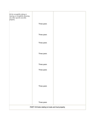 (b) for wrongfully taking or 
injuring or wrongfully detaining 
any other specific movable 
property. 
Three years 
Three years 
Three years 
Three years 
Three years 
Three years 
Three years 
Three years 
PART VIII-Suits relating to trusts and trust property 
 