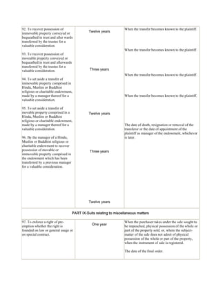 92. To recover possession of 
immovable property conveyed or 
bequeathed in trust and after wards 
transferred by the trustee for a 
valuable consideration. 
93. To recover possession of 
moveable property conveyed or 
bequeathed in trust and afterwards 
transferred by the trustee for a 
valuable consideration. 
94. To set aside a transfer of 
immovable property comprised in 
Hindu, Muslim or Buddhist 
religious or charitable endowment, 
made by a manager thereof for a 
valuable consideration. 
95. To set aside a transfer of 
movable property comprised in a 
Hindu, Muslim or Buddhist 
religious or charitable endowment, 
made by a manager thereof for a 
valuable consideration. 
96. By the manager of a Hindu, 
Muslim or Buddhist religious or 
charitable endowment to recover 
possession of movable or 
immovable property comprised in 
the endowment which has been 
transferred by a previous manager 
for a valuable consideration. 
Twelve years 
Three years 
Twelve years 
Three years 
Twelve years 
When the transfer becomes known to the plaintiff. 
When the transfer becomes known to the plaintiff. 
When the transfer becomes known to the plaintiff. 
When the transfer becomes known to the plaintiff. 
The date of death, resignation or removal of the 
transferor or the date of appointment of the 
plaintiff as manager of the endowment, whichever 
is later. 
PART IX-Suits relating to miscellaneous matters 
97. To enforce a right of pre-emption 
whether the right is 
founded on law or general usage or 
on special contract. 
One year 
When the purchaser takes under the sale sought to 
be impeached, physical possession of the whole or 
part of the property sold, or, where the subject-matter 
of the sale does not admit of physical 
possession of the whole or part of the property, 
when the instrument of sale is registered. 
The date of the final order. 
 